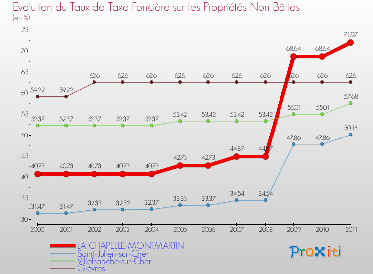Evolution du taux de la taxe foncière sur les immeubles et terrains non batis pour LA CHAPELLE-MONTMARTIN et les communes proches Comparaison des taux de la taxe foncière sur les immeubles et terrains non batis pour LA CHAPELLE-MONTMARTIN et les communes voisines