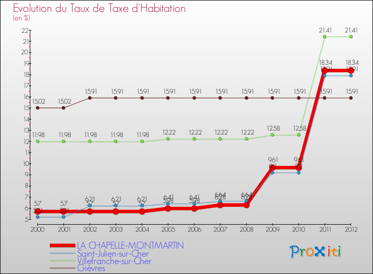Evolution du taux de la taxe d'habitation pour LA CHAPELLE-MONTMARTIN et les communes proches Comparaison des taux de la taxe d'habitation pour LA CHAPELLE-MONTMARTIN et les communes voisines