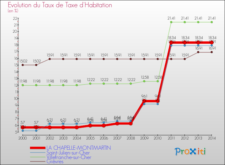 Evolution du taux de la taxe d'habitation pour LA CHAPELLE-MONTMARTIN et les communes proches de 2000 à 2014 Comparaison des taux de la taxe d'habitation pour LA CHAPELLE-MONTMARTIN et les communes voisines de 2000 à 2014