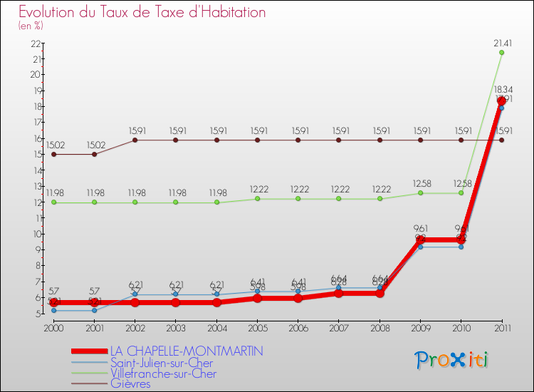 Evolution du taux de la taxe d'habitation pour LA CHAPELLE-MONTMARTIN et les communes proches Comparaison des taux de la taxe d'habitation pour LA CHAPELLE-MONTMARTIN et les communes voisines