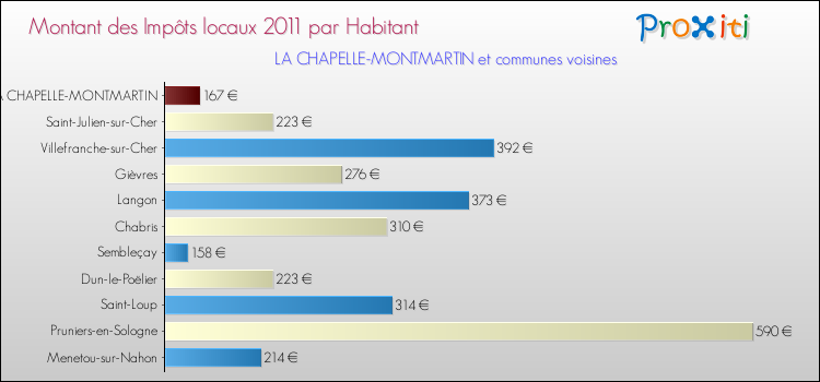 Montant des impôts locaux par Habitant pour LA CHAPELLE-MONTMARTIN et les communes proches Comparaison des impôts locaux par habitant pour LA CHAPELLE-MONTMARTIN et les communes voisines