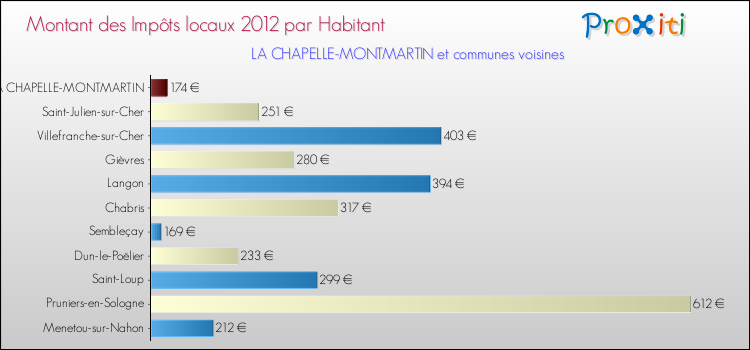 Montant des impôts locaux par Habitant pour LA CHAPELLE-MONTMARTIN et les communes proches Comparaison des impôts locaux par habitant pour LA CHAPELLE-MONTMARTIN et les communes voisines