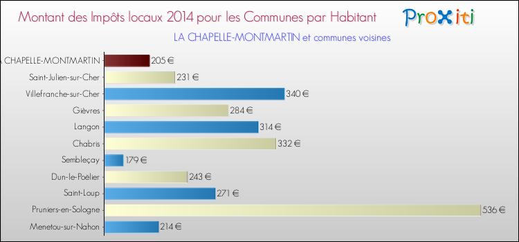 Montant des impôts locaux par Habitant pour LA CHAPELLE-MONTMARTIN et les communes proches en 2014 Comparaison des impôts locaux par habitant pour LA CHAPELLE-MONTMARTIN et les communes voisines en 2014