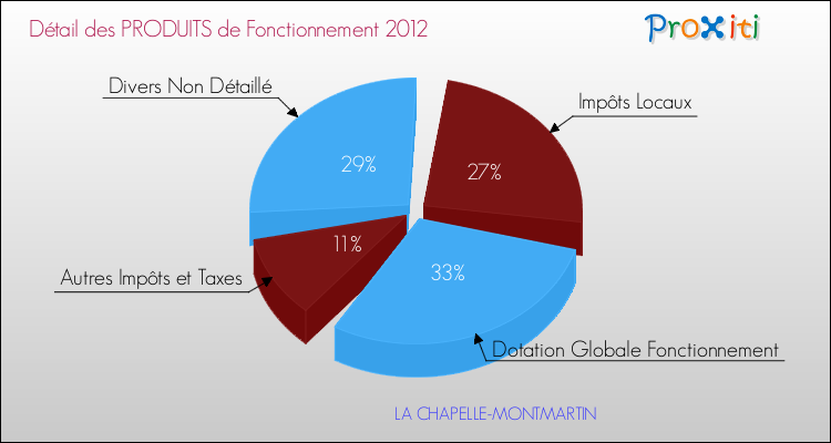 Décomposition du Budget de Fonctionnement 2012 de la commune de LA CHAPELLE-MONTMARTIN Budget de Fonctionnement 2012 pour la commune de LA CHAPELLE-MONTMARTIN