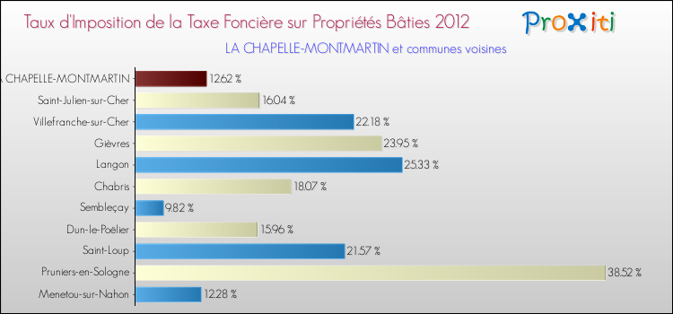 Taux d'imposition de la taxe foncière sur le bati 2012 pour LA CHAPELLE-MONTMARTIN et les communes proches Comparaison des taux d'imposition de la taxe foncière sur le bati 2012 pour LA CHAPELLE-MONTMARTIN et les communes voisines