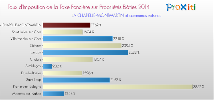 Taux d'imposition de la taxe foncière sur le bati 2014 pour LA CHAPELLE-MONTMARTIN et les communes proches Comparaison des taux d'imposition de la taxe foncière sur le bati 2014 pour LA CHAPELLE-MONTMARTIN et les communes voisines