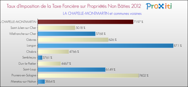 Taux d'imposition de la taxe foncière sur les immeubles et terrains non batis 2012 pour LA CHAPELLE-MONTMARTIN et les communes proches Comparaison des taux d'imposition de la taxe foncière sur les immeubles et terrains non batis 2012 pour LA CHAPELLE-MONTMARTIN et les communes voisines