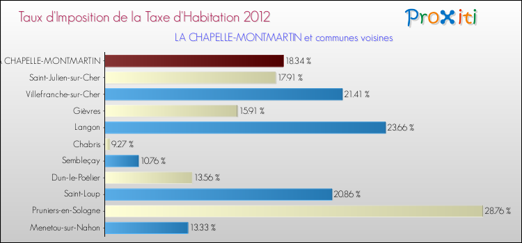 Taux d'imposition de la taxe d'habitation 2012 pour LA CHAPELLE-MONTMARTIN et les communes proches Comparaison des taux d'imposition de la taxe d'habitation 2012 pour LA CHAPELLE-MONTMARTIN et les communes voisines
