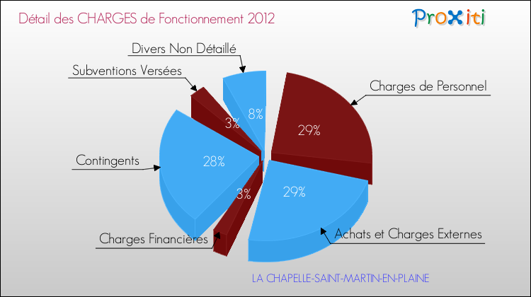 Décomposition des Charges de Fonctionnement 2012 de la commune de LA CHAPELLE-SAINT-MARTIN-EN-PLAINE Charges de Fonctionnement 2012 pour la commune de LA CHAPELLE-SAINT-MARTIN-EN-PLAINE