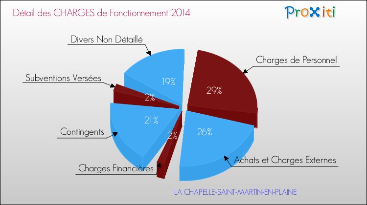 Décomposition des Charges de Fonctionnement 2014 de la commune de LA CHAPELLE-SAINT-MARTIN-EN-PLAINE Charges de Fonctionnement 2014 pour la commune de LA CHAPELLE-SAINT-MARTIN-EN-PLAINE