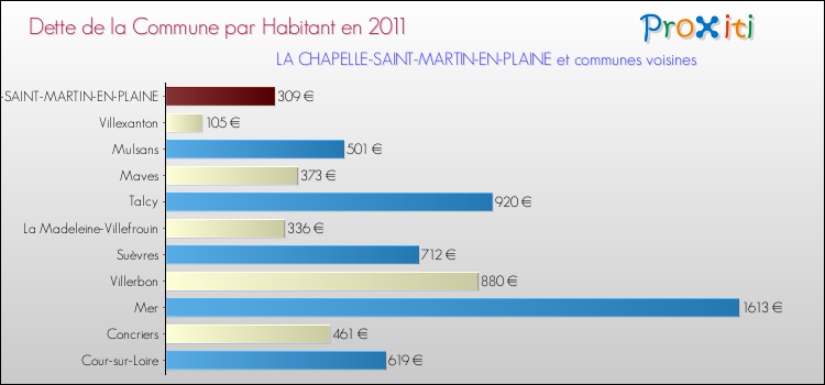 Dette par habitant de la commune en 2011 pour LA CHAPELLE-SAINT-MARTIN-EN-PLAINE et les communes proches Comparaison de la dette par habitant de la commune en 2011 pour LA CHAPELLE-SAINT-MARTIN-EN-PLAINE et les communes voisines