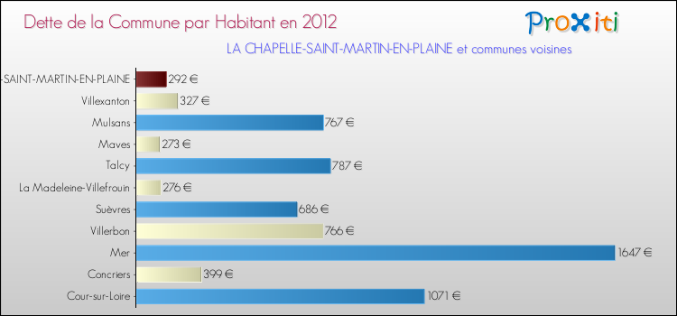 Dette par habitant de la commune en 2012 pour LA CHAPELLE-SAINT-MARTIN-EN-PLAINE et les communes proches Comparaison de la dette par habitant de la commune en 2012 pour LA CHAPELLE-SAINT-MARTIN-EN-PLAINE et les communes voisines