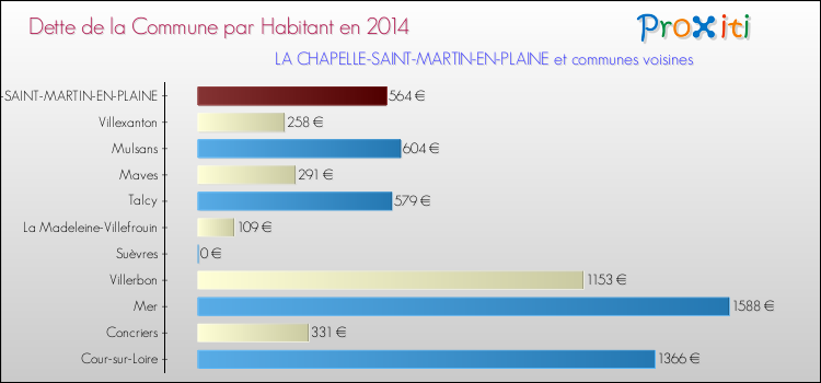 Dette par habitant de la commune en 2014 pour LA CHAPELLE-SAINT-MARTIN-EN-PLAINE et les communes proches Comparaison de la dette par habitant de la commune en 2014 pour LA CHAPELLE-SAINT-MARTIN-EN-PLAINE et les communes voisines