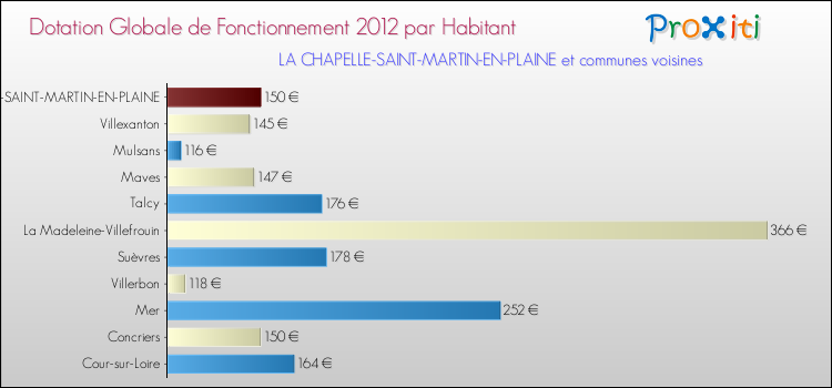 Montant des dotations globales de fonctionnement DGF par Habitant pour LA CHAPELLE-SAINT-MARTIN-EN-PLAINE et les communes proches Comparaison des des dotations globales de fonctionnement DGF par habitant pour LA CHAPELLE-SAINT-MARTIN-EN-PLAINE et les communes voisines