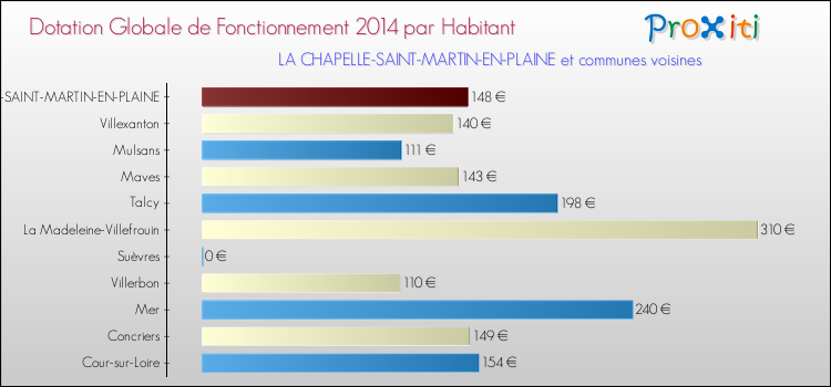 Montant des dotations globales de fonctionnement DGF par Habitant pour LA CHAPELLE-SAINT-MARTIN-EN-PLAINE et les communes proches en 2014. Comparaison des des dotations globales de fonctionnement DGF par habitant pour LA CHAPELLE-SAINT-MARTIN-EN-PLAINE et les communes voisines en 2014.