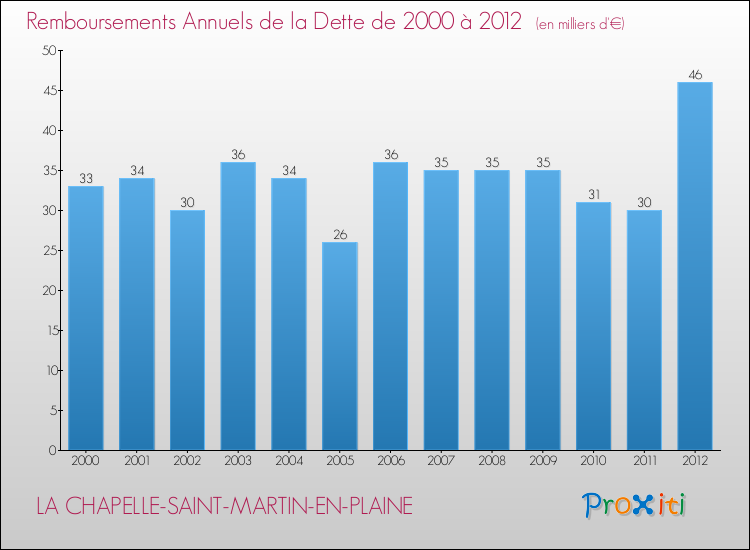 Evolution de l'annuité de la dette pour la commune de LA CHAPELLE-SAINT-MARTIN-EN-PLAINE de 2000 à 2012 Annuités de la dette pour LA CHAPELLE-SAINT-MARTIN-EN-PLAINE de 2000 à 2012