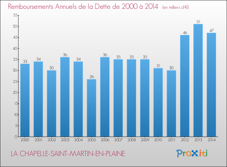 Evolution de l'annuité de la dette pour la commune de LA CHAPELLE-SAINT-MARTIN-EN-PLAINE de 2000 à 2014 Annuités de la dette pour LA CHAPELLE-SAINT-MARTIN-EN-PLAINE de 2000 à 2014
