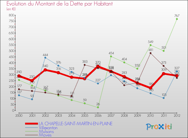 Evolution de la dette par habitant pour la commune de LA CHAPELLE-SAINT-MARTIN-EN-PLAINE et les communes proches de 2000 à 2012 Comparaison de la dette par habitant pour LA CHAPELLE-SAINT-MARTIN-EN-PLAINE et les communes voisines de 2000 à 2012