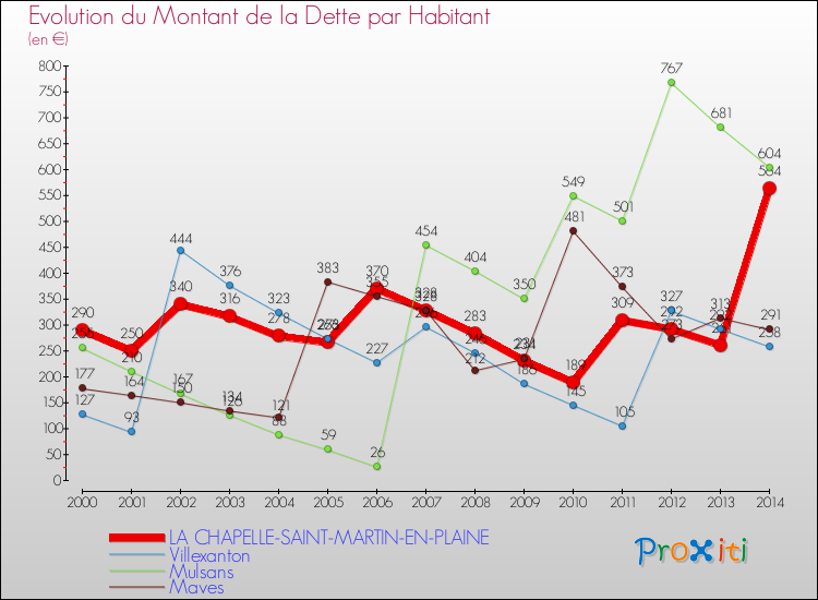 Evolution de la dette par habitant pour la commune de LA CHAPELLE-SAINT-MARTIN-EN-PLAINE et les communes proches de 2000 à 2014 Comparaison de la dette par habitant pour LA CHAPELLE-SAINT-MARTIN-EN-PLAINE et les communes voisines de 2000 à 2014