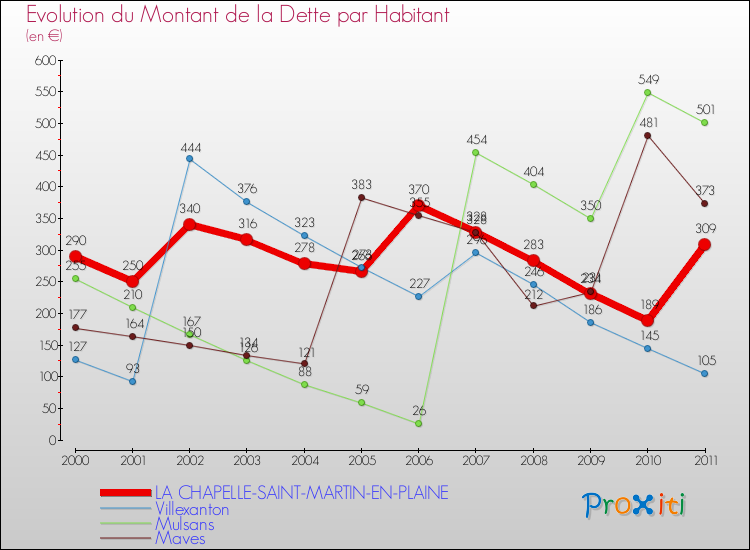 Evolution de la dette par habitant pour la commune de LA CHAPELLE-SAINT-MARTIN-EN-PLAINE et les communes proches Comparaison de la dette par habitant pour LA CHAPELLE-SAINT-MARTIN-EN-PLAINE et les communes voisines