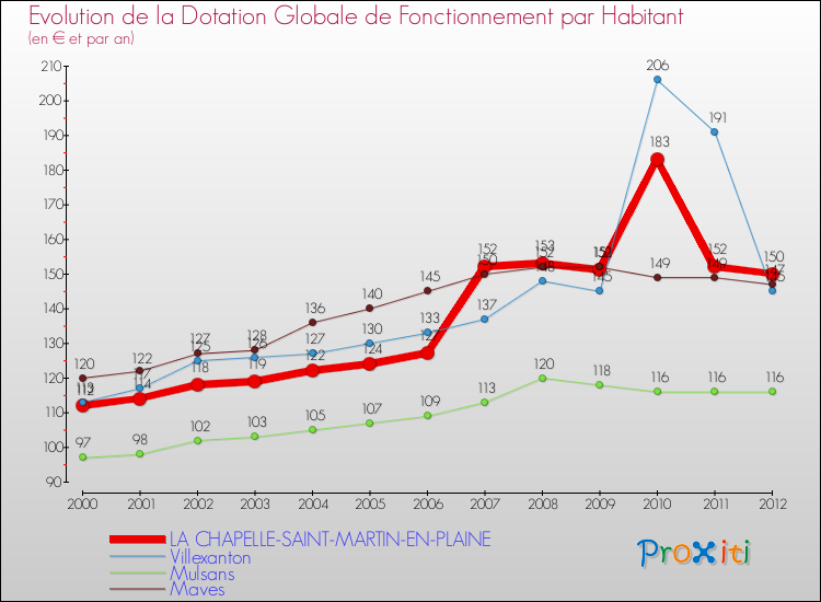 Evolution et montant de la dotation globale de fonctionnement par Habitant pour LA CHAPELLE-SAINT-MARTIN-EN-PLAINE et les communes proches Comparaison des dotations globales de fonctionnement par habitant pour LA CHAPELLE-SAINT-MARTIN-EN-PLAINE et les communes voisines