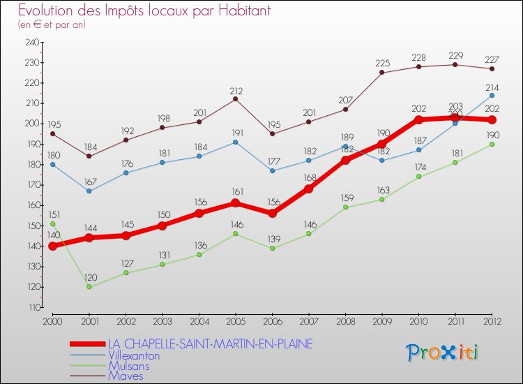 Evolution et montant des impôts locaux par Habitant pour LA CHAPELLE-SAINT-MARTIN-EN-PLAINE et les communes proches Comparaison des impôts locaux par habitant pour LA CHAPELLE-SAINT-MARTIN-EN-PLAINE et les communes voisines