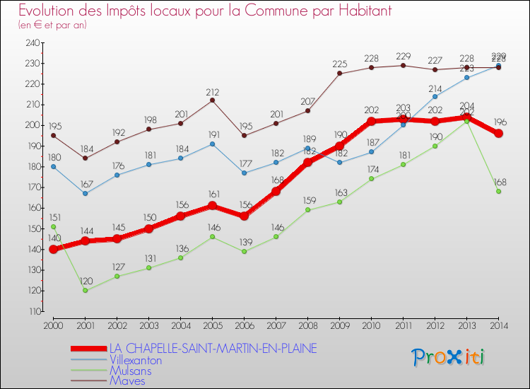 Evolution et montant des impôts locaux par Habitant pour LA CHAPELLE-SAINT-MARTIN-EN-PLAINE et les communes proches de 2000 à 2014 Comparaison des impôts locaux par habitant pour LA CHAPELLE-SAINT-MARTIN-EN-PLAINE et les communes voisines de 2000 à 2014