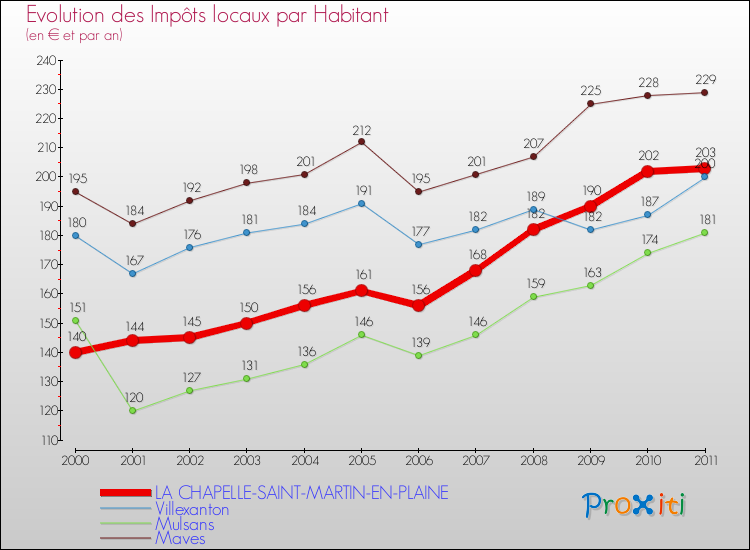 Evolution et montant des impôts locaux par Habitant pour LA CHAPELLE-SAINT-MARTIN-EN-PLAINE et les communes proches Comparaison des impôts locaux par habitant pour LA CHAPELLE-SAINT-MARTIN-EN-PLAINE et les communes voisines
