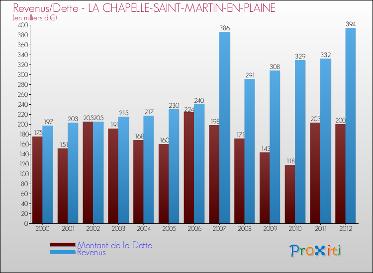 Evolution comparée de la dette et des revenus pour la commune de LA CHAPELLE-SAINT-MARTIN-EN-PLAINE de 2000 à 2012 Comparaison de la dette et des revenus pour LA CHAPELLE-SAINT-MARTIN-EN-PLAINE de 2000 à 2012