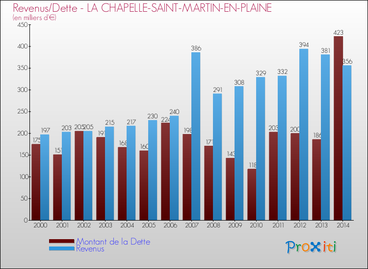Evolution comparée de la dette et des revenus pour la commune de LA CHAPELLE-SAINT-MARTIN-EN-PLAINE de 2000 à 2014 Comparaison de la dette et des revenus pour LA CHAPELLE-SAINT-MARTIN-EN-PLAINE de 2000 à 2014