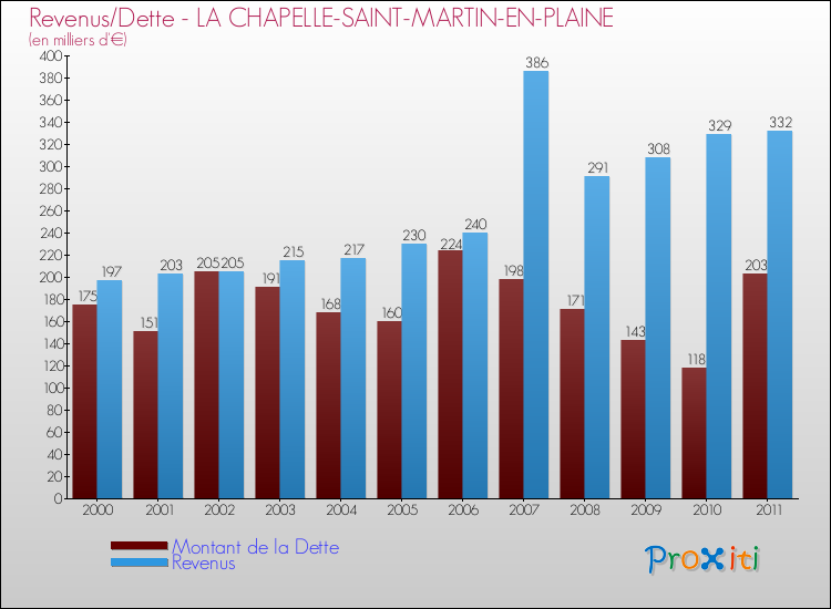 Evolution comparée de la dette et des revenus pour la commune de LA CHAPELLE-SAINT-MARTIN-EN-PLAINE de 2000 à 2011 Comparaison de la dette et des revenus pour LA CHAPELLE-SAINT-MARTIN-EN-PLAINE de 2000 à 2011