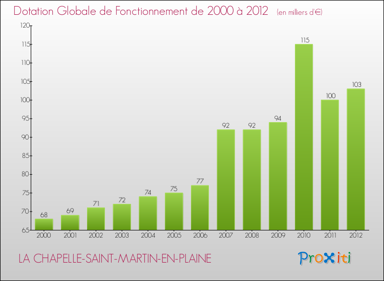 Evolution du montant de la Dotation Globale de Fonctionnement pour la commune de LA CHAPELLE-SAINT-MARTIN-EN-PLAINE de 2000 à 2012 Evolution du montant de la Dotation Globale de Fonctionnement pour LA CHAPELLE-SAINT-MARTIN-EN-PLAINE de 2000 à 2012