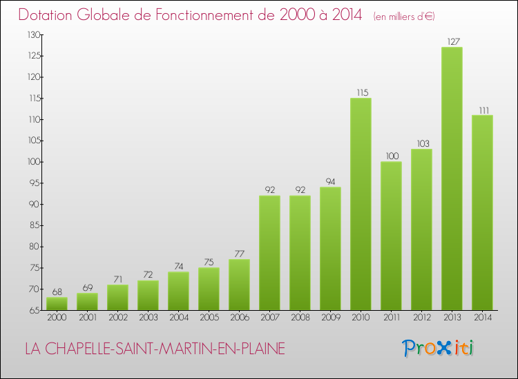 Evolution du montant de la Dotation Globale de Fonctionnement pour la commune de LA CHAPELLE-SAINT-MARTIN-EN-PLAINE de 2000 à 2014 Evolution du montant de la Dotation Globale de Fonctionnement pour LA CHAPELLE-SAINT-MARTIN-EN-PLAINE de 2000 à 2014