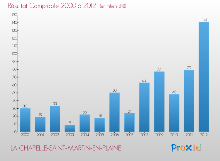 Evolution du résultat comptable pour la commune de LA CHAPELLE-SAINT-MARTIN-EN-PLAINE de 2000 à 2012 Evolution du résultat comptable pour LA CHAPELLE-SAINT-MARTIN-EN-PLAINE de 2000 à 2012