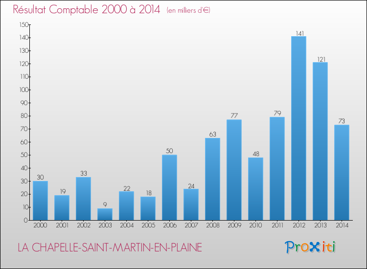 Evolution du résultat comptable pour la commune de LA CHAPELLE-SAINT-MARTIN-EN-PLAINE de 2000 à 2014 Evolution du résultat comptable pour LA CHAPELLE-SAINT-MARTIN-EN-PLAINE de 2000 à 2014