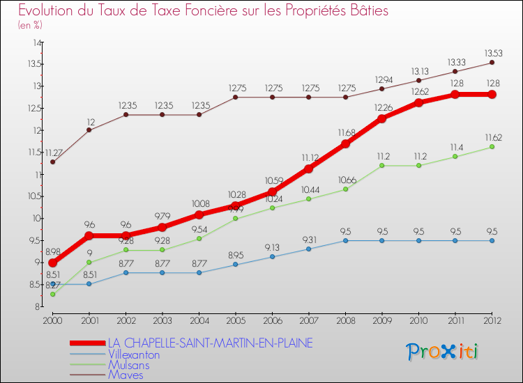 Evolution du taux de la taxe foncière sur le bati pour LA CHAPELLE-SAINT-MARTIN-EN-PLAINE et les communes proches de 2000 à 2012 Comparaison des taux de taxe foncière sur le bati pour LA CHAPELLE-SAINT-MARTIN-EN-PLAINE et les communes voisines de 2000 à 2012