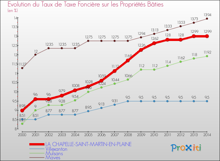 Evolution du taux de la taxe foncière sur le bati pour LA CHAPELLE-SAINT-MARTIN-EN-PLAINE et les communes proches de 2000 à 2014 Comparaison des taux de taxe foncière sur le bati pour LA CHAPELLE-SAINT-MARTIN-EN-PLAINE et les communes voisines de 2000 à 2014