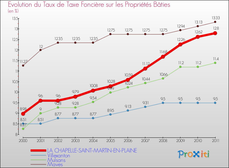 Evolution du taux de la taxe foncière sur le bati pour LA CHAPELLE-SAINT-MARTIN-EN-PLAINE et les communes proches Comparaison des taux de taxe foncière sur le bati pour LA CHAPELLE-SAINT-MARTIN-EN-PLAINE et les communes voisines