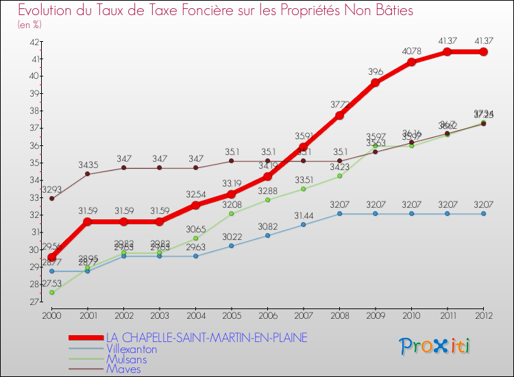 Evolution du taux de la taxe foncière sur les immeubles et terrains non batis pour LA CHAPELLE-SAINT-MARTIN-EN-PLAINE et les communes proches de 2000 à 2012 Comparaison des taux de la taxe foncière sur les immeubles et terrains non batis pour LA CHAPELLE-SAINT-MARTIN-EN-PLAINE et les communes voisines de 2000 à 2012