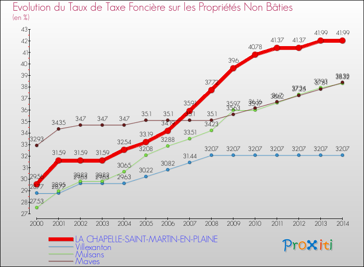 Evolution du taux de la taxe foncière sur les immeubles et terrains non batis pour LA CHAPELLE-SAINT-MARTIN-EN-PLAINE et les communes proches de 2000 à 2014 Comparaison des taux de la taxe foncière sur les immeubles et terrains non batis pour LA CHAPELLE-SAINT-MARTIN-EN-PLAINE et les communes voisines de 2000 à 2014