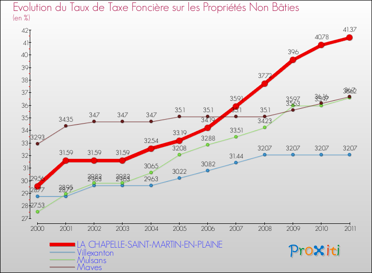 Evolution du taux de la taxe foncière sur les immeubles et terrains non batis pour LA CHAPELLE-SAINT-MARTIN-EN-PLAINE et les communes proches Comparaison des taux de la taxe foncière sur les immeubles et terrains non batis pour LA CHAPELLE-SAINT-MARTIN-EN-PLAINE et les communes voisines
