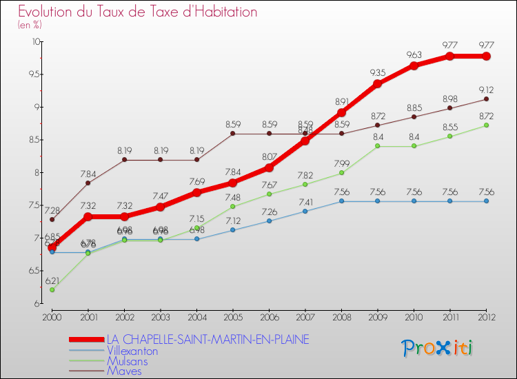Evolution du taux de la taxe d'habitation pour LA CHAPELLE-SAINT-MARTIN-EN-PLAINE et les communes proches Comparaison des taux de la taxe d'habitation pour LA CHAPELLE-SAINT-MARTIN-EN-PLAINE et les communes voisines
