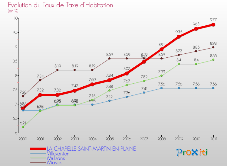 Evolution du taux de la taxe d'habitation pour LA CHAPELLE-SAINT-MARTIN-EN-PLAINE et les communes proches Comparaison des taux de la taxe d'habitation pour LA CHAPELLE-SAINT-MARTIN-EN-PLAINE et les communes voisines
