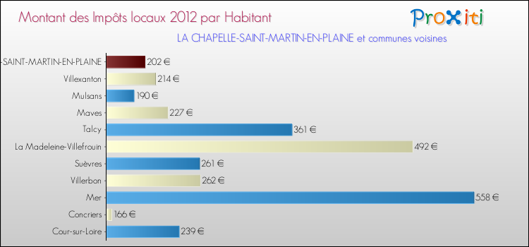 Montant des impôts locaux par Habitant pour LA CHAPELLE-SAINT-MARTIN-EN-PLAINE et les communes proches Comparaison des impôts locaux par habitant pour LA CHAPELLE-SAINT-MARTIN-EN-PLAINE et les communes voisines
