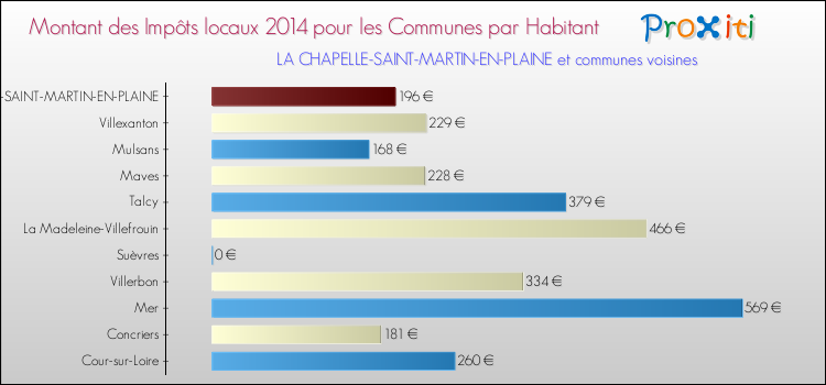 Montant des impôts locaux par Habitant pour LA CHAPELLE-SAINT-MARTIN-EN-PLAINE et les communes proches en 2014 Comparaison des impôts locaux par habitant pour LA CHAPELLE-SAINT-MARTIN-EN-PLAINE et les communes voisines en 2014
