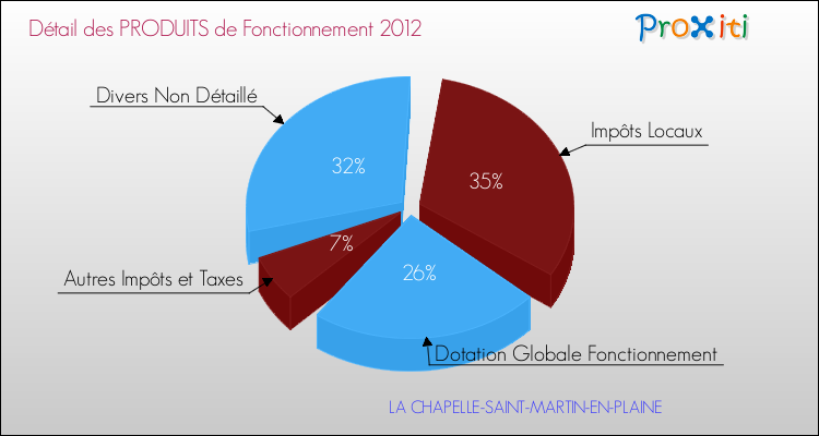 Décomposition du Budget de Fonctionnement 2012 de la commune de LA CHAPELLE-SAINT-MARTIN-EN-PLAINE Budget de Fonctionnement 2012 pour la commune de LA CHAPELLE-SAINT-MARTIN-EN-PLAINE