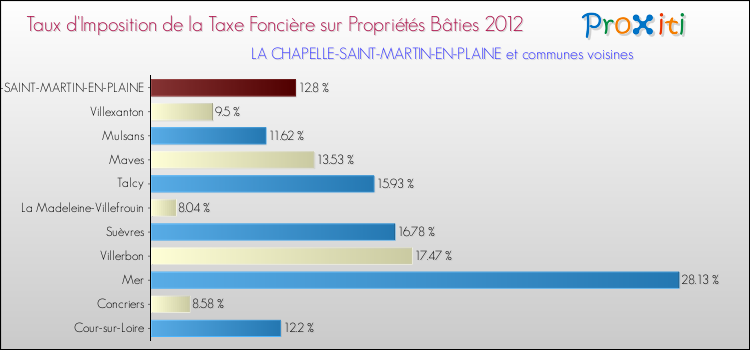 Taux d'imposition de la taxe foncière sur le bati 2012 pour LA CHAPELLE-SAINT-MARTIN-EN-PLAINE et les communes proches Comparaison des taux d'imposition de la taxe foncière sur le bati 2012 pour LA CHAPELLE-SAINT-MARTIN-EN-PLAINE et les communes voisines