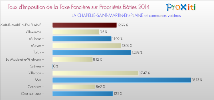 Taux d'imposition de la taxe foncière sur le bati 2014 pour LA CHAPELLE-SAINT-MARTIN-EN-PLAINE et les communes proches Comparaison des taux d'imposition de la taxe foncière sur le bati 2014 pour LA CHAPELLE-SAINT-MARTIN-EN-PLAINE et les communes voisines