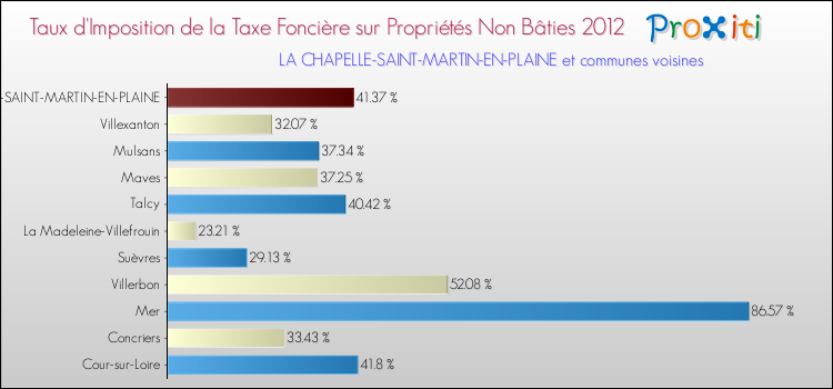 Taux d'imposition de la taxe foncière sur les immeubles et terrains non batis 2012 pour LA CHAPELLE-SAINT-MARTIN-EN-PLAINE et les communes proches Comparaison des taux d'imposition de la taxe foncière sur les immeubles et terrains non batis 2012 pour LA CHAPELLE-SAINT-MARTIN-EN-PLAINE et les communes voisines