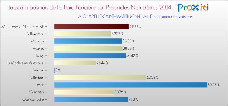 Taux d'imposition de la taxe foncière sur les immeubles et terrains non batis 2014 pour LA CHAPELLE-SAINT-MARTIN-EN-PLAINE et les communes proches Comparaison des taux d'imposition de la taxe foncière sur les immeubles et terrains non batis 2014 pour LA CHAPELLE-SAINT-MARTIN-EN-PLAINE et les communes voisines